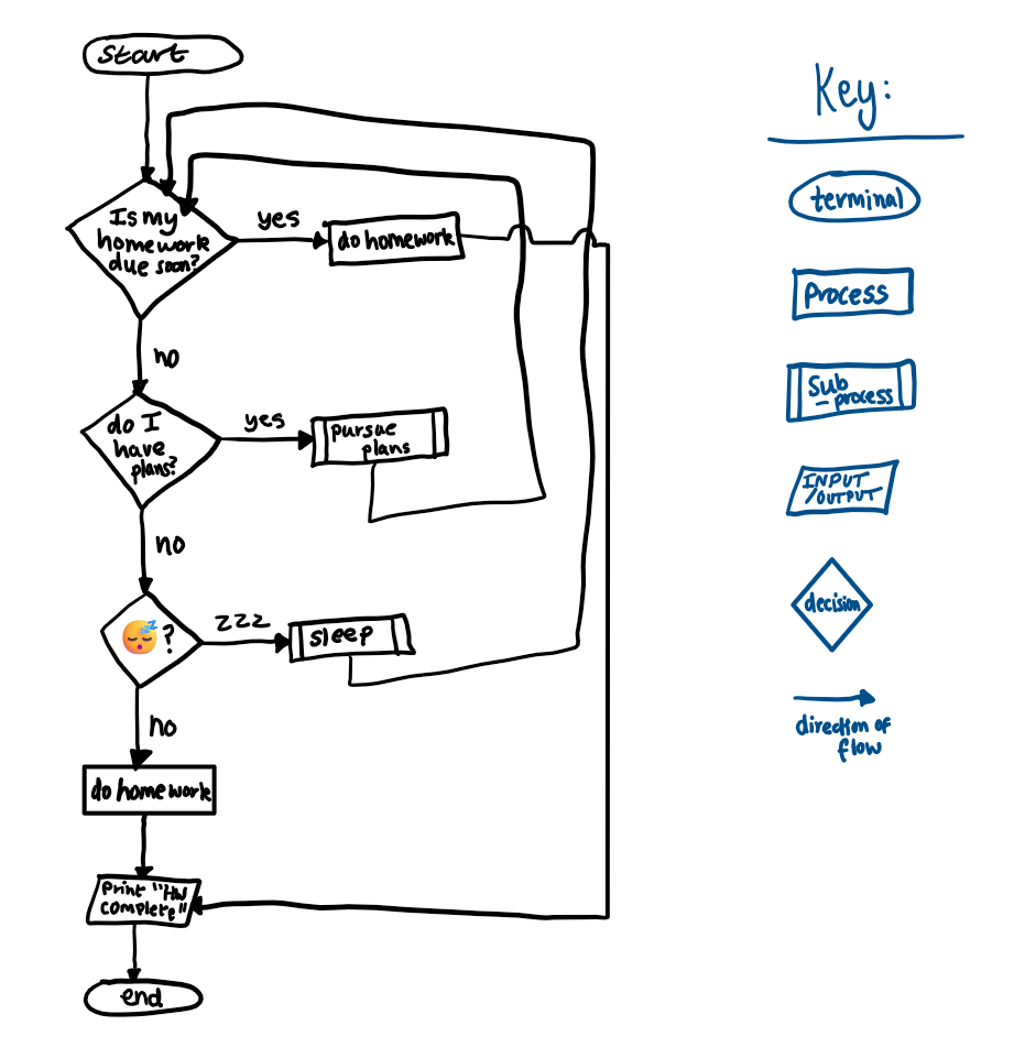 Flowchart symbols key and example