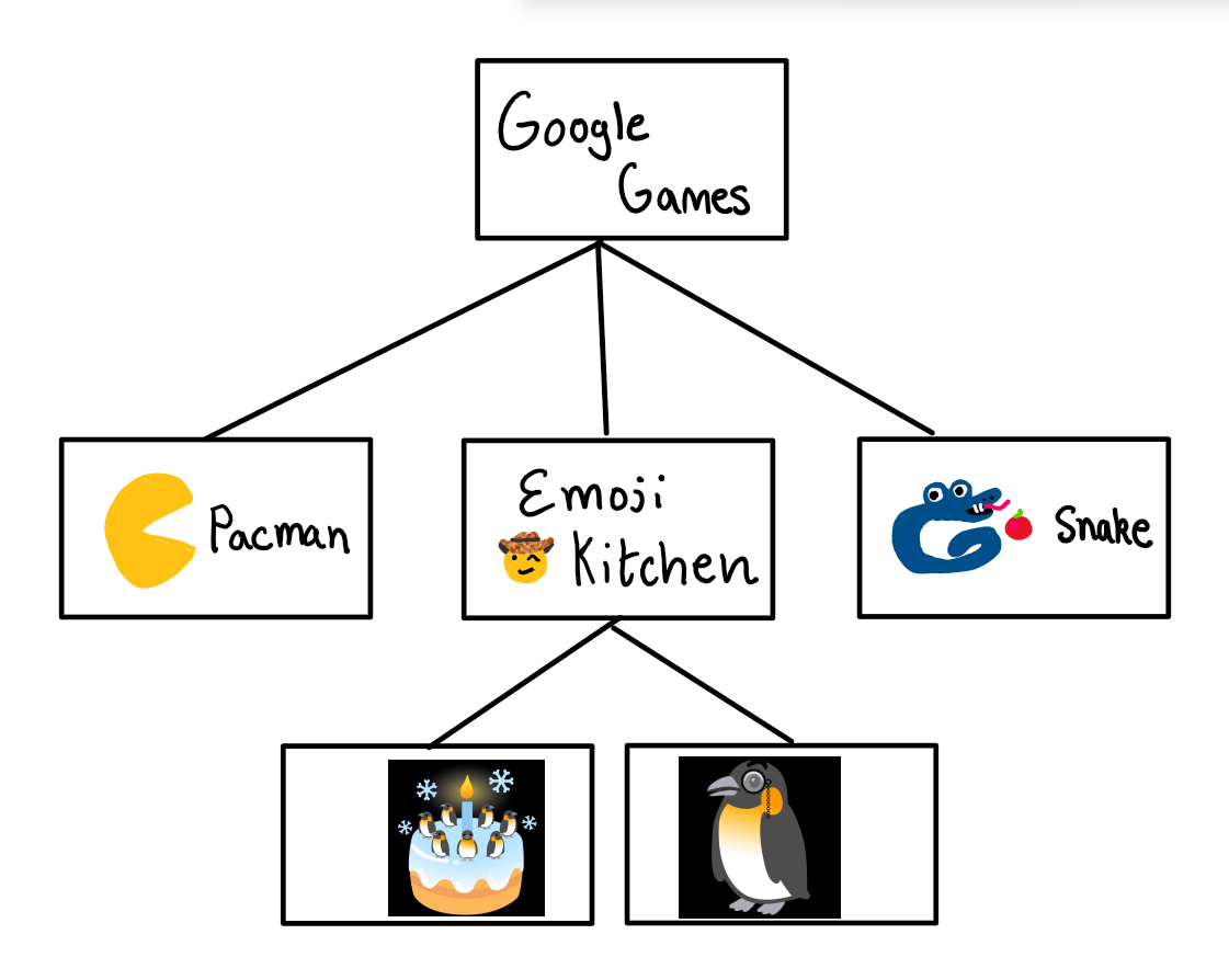 Hierarchy chart about google games and tools (abstracted)